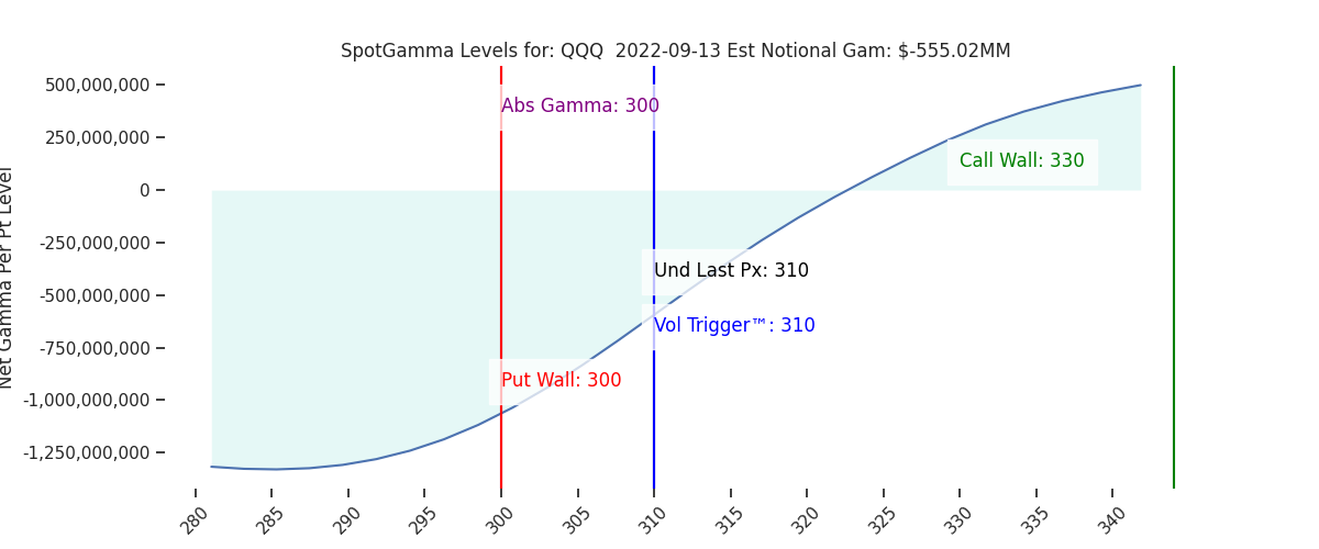 2022-09-13_CBOE_gammagraph_AMQQQ.png