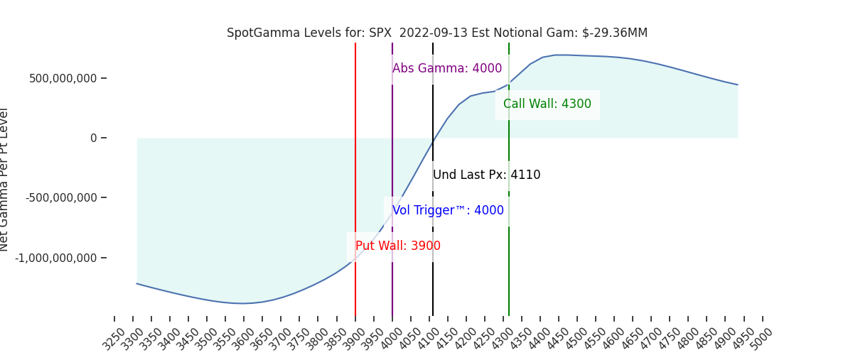 2022-09-13_CBOE_gammagraph_AMSPX.png