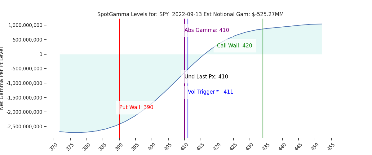 2022-09-13_CBOE_gammagraph_AMSPY.png