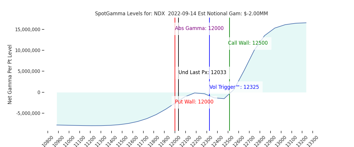 2022-09-14_CBOE_gammagraph_AMNDX.png