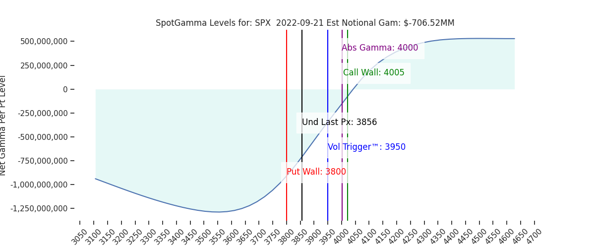 2022-09-21_CBOE_gammagraph_AMSPX.png