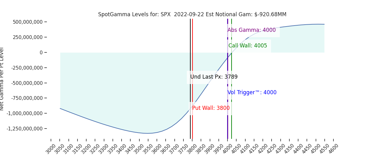 2022-09-22_CBOE_gammagraph_AMSPX.png
