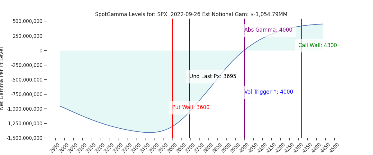 2022-09-26_CBOE_gammagraph_AMSPX.png