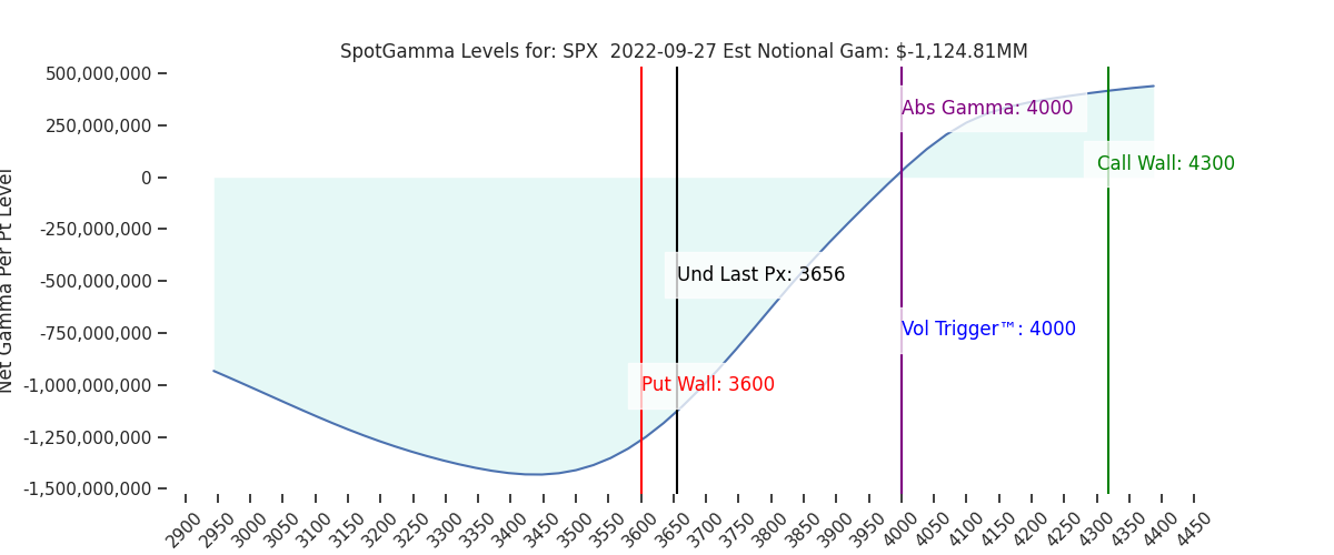 2022-09-27_CBOE_gammagraph_AMSPX.png
