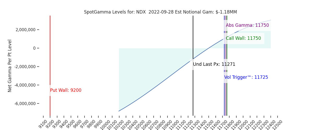 2022-09-28_CBOE_gammagraph_AMNDX.png