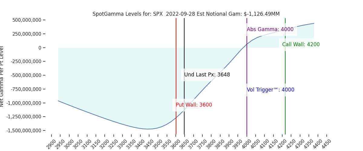 2022-09-28_CBOE_gammagraph_AMSPX.png