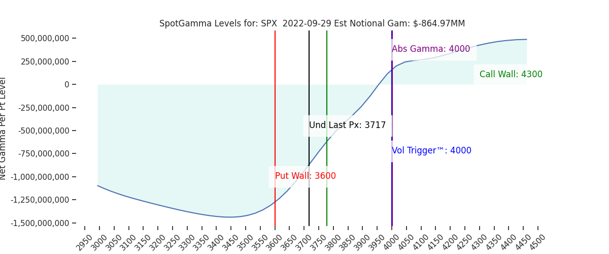 2022-09-29_CBOE_gammagraph_AMSPX.png