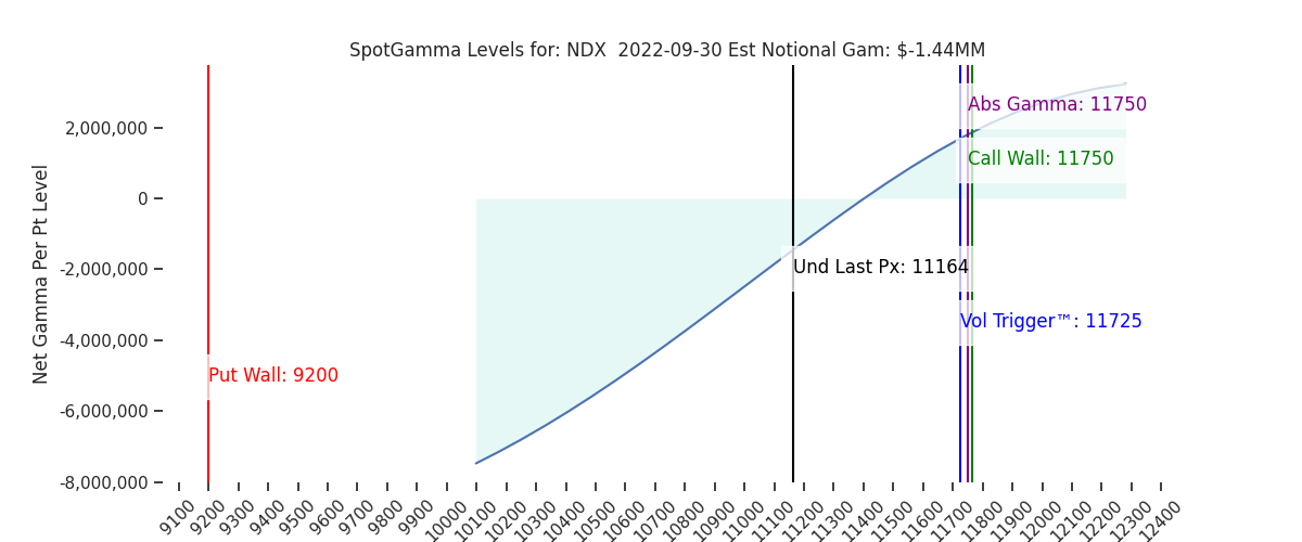 2022-09-30_CBOE_gammagraph_AMNDX.png