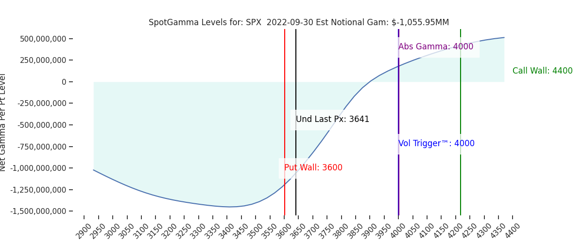 2022-09-30_CBOE_gammagraph_AMSPX.png
