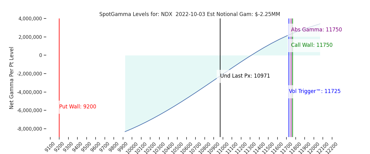 2022-10-03_CBOE_gammagraph_AMNDX.png