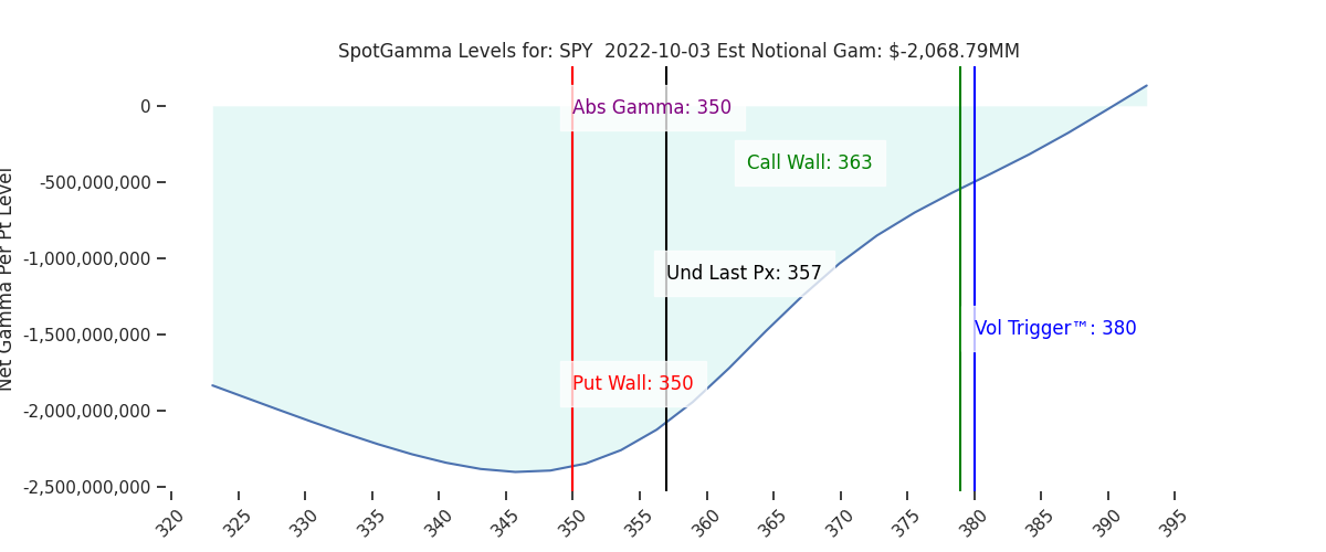 2022-10-03_CBOE_gammagraph_AMSPY.png
