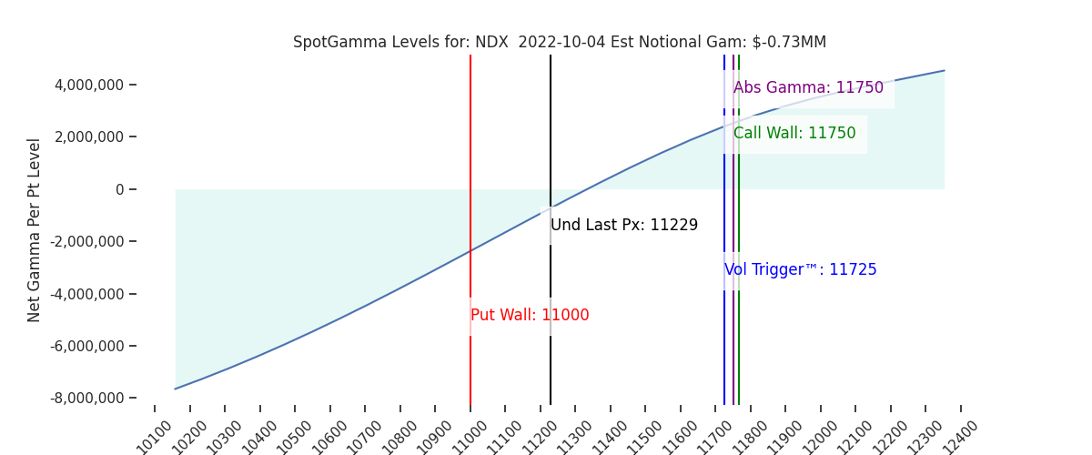 2022-10-04_CBOE_gammagraph_AMNDX.png