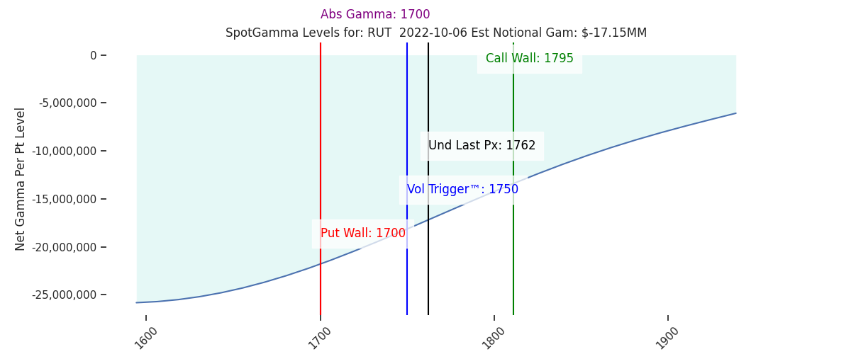 2022-10-06_CBOE_gammagraph_AMRUT.png