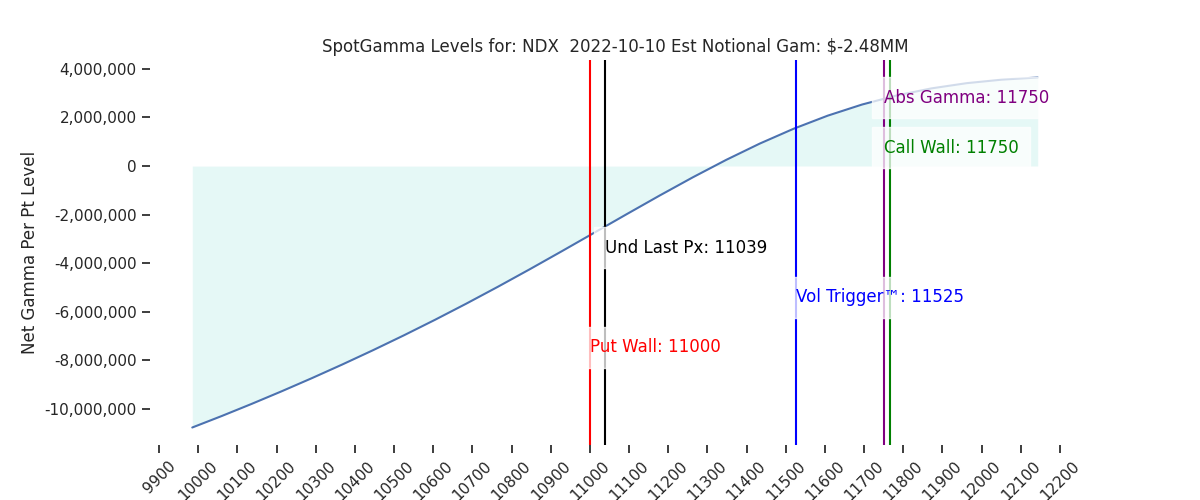 2022-10-10_CBOE_gammagraph_AMNDX.png