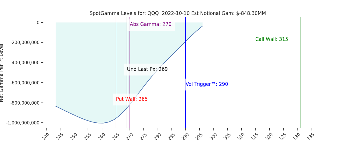 2022-10-10_CBOE_gammagraph_AMQQQ.png