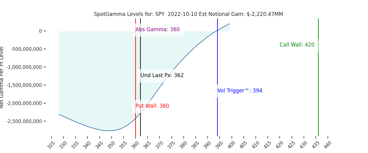 2022-10-10_CBOE_gammagraph_AMSPY.png
