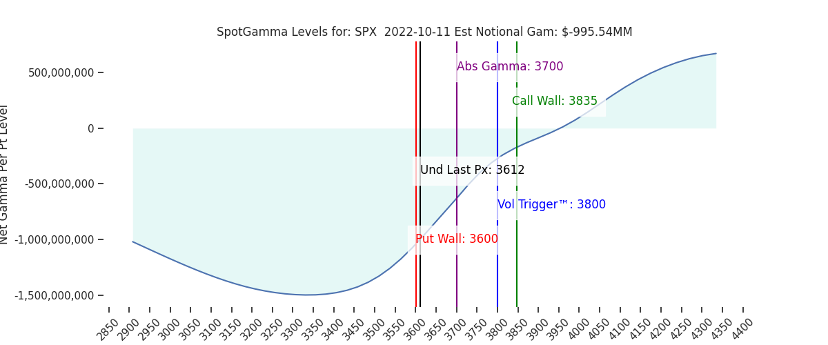 2022-10-11_CBOE_gammagraph_AMSPX.png