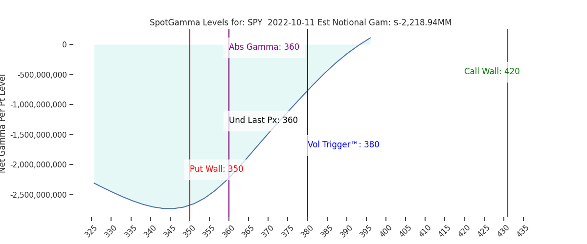 2022-10-11_CBOE_gammagraph_AMSPY.png