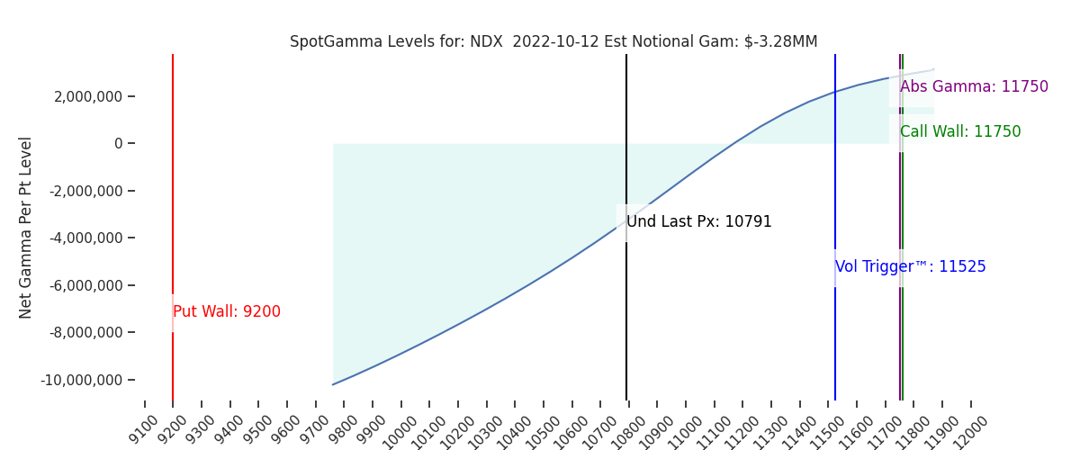 2022-10-12_CBOE_gammagraph_AMNDX.png