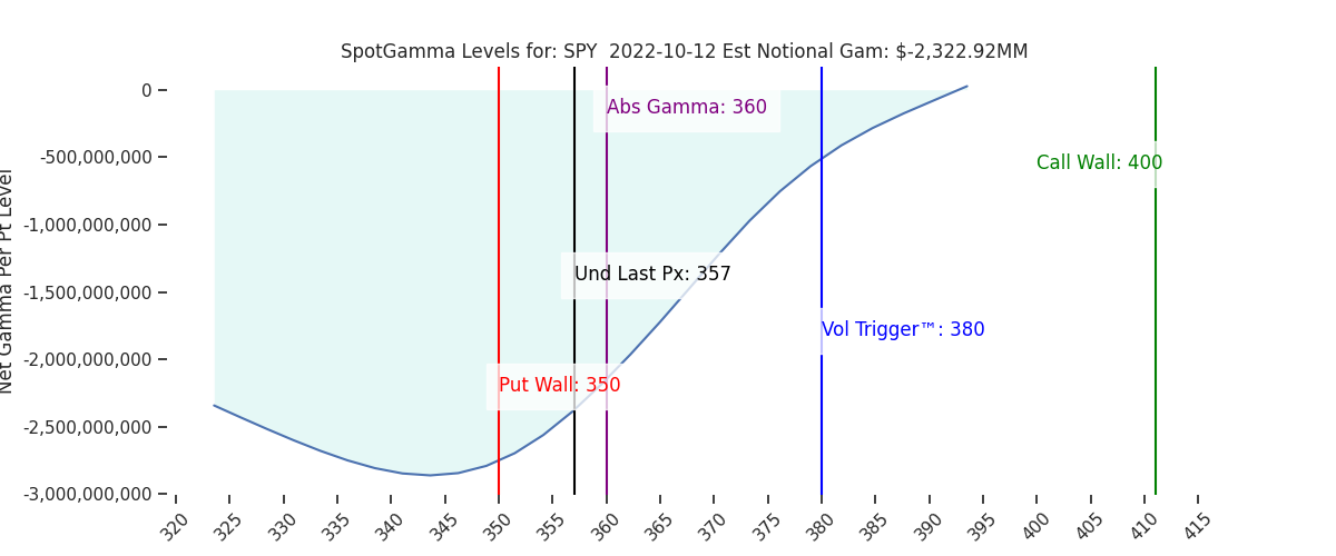 2022-10-12_CBOE_gammagraph_AMSPY.png