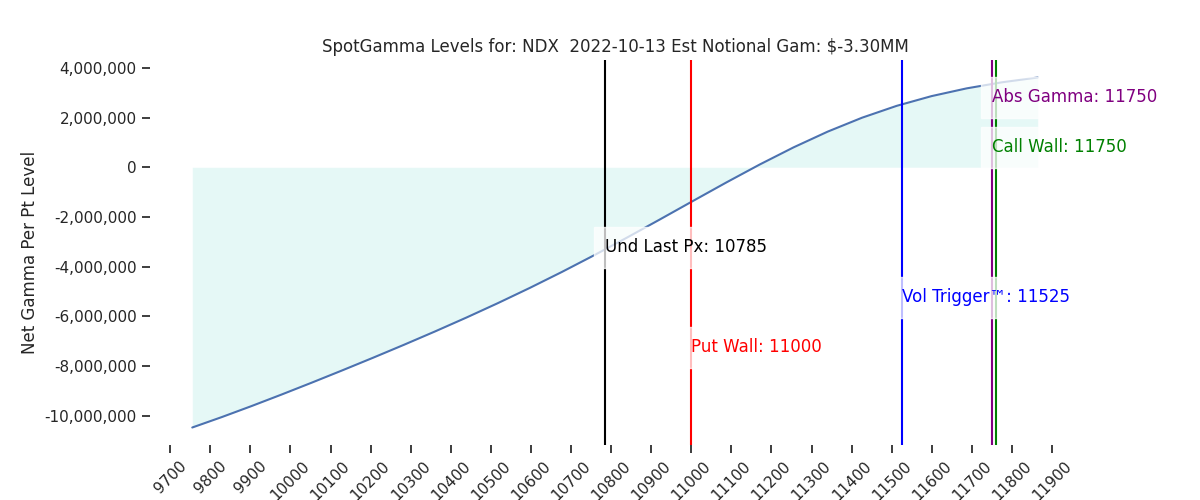 2022-10-13_CBOE_gammagraph_AMNDX.png