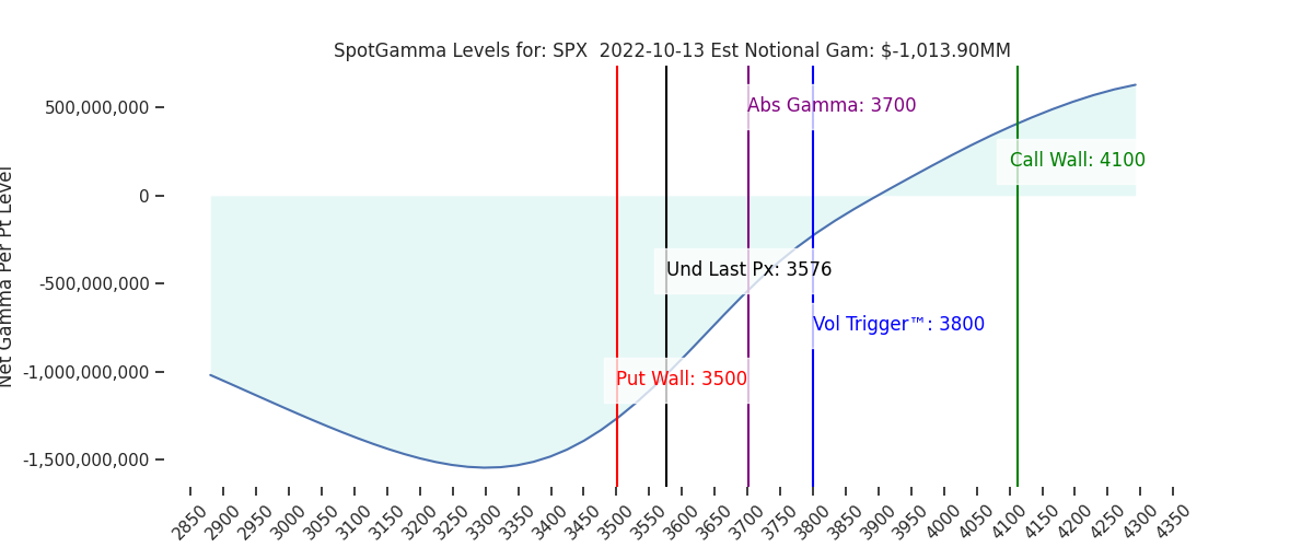 2022-10-13_CBOE_gammagraph_AMSPX.png