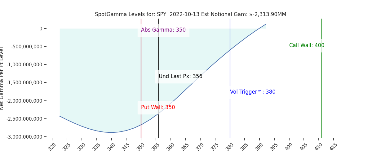 2022-10-13_CBOE_gammagraph_AMSPY.png