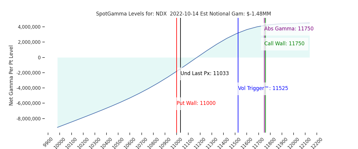 2022-10-14_CBOE_gammagraph_AMNDX.png