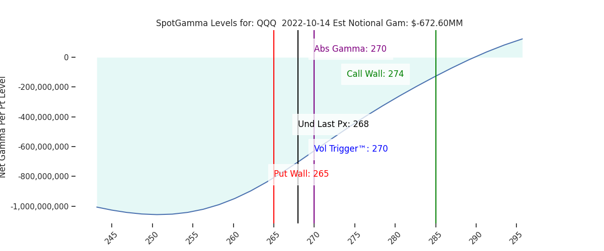2022-10-14_CBOE_gammagraph_AMQQQ.png