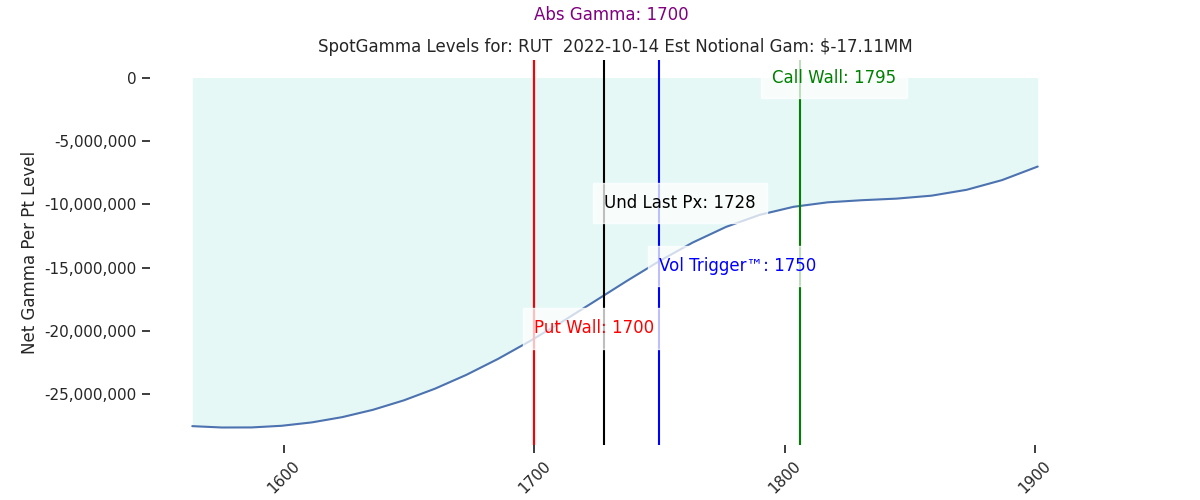 2022-10-14_CBOE_gammagraph_AMRUT.png