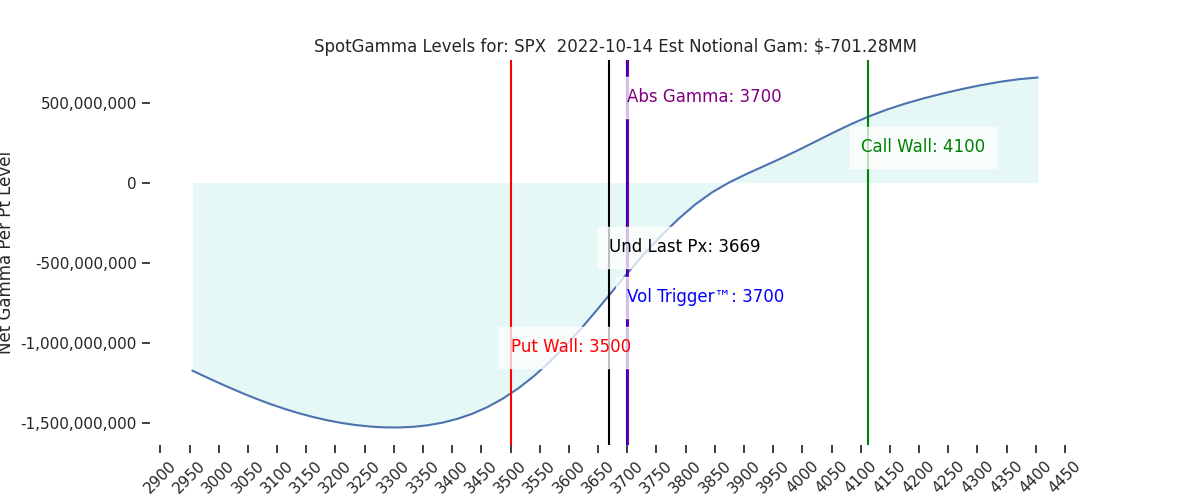 2022-10-14_CBOE_gammagraph_AMSPX.png