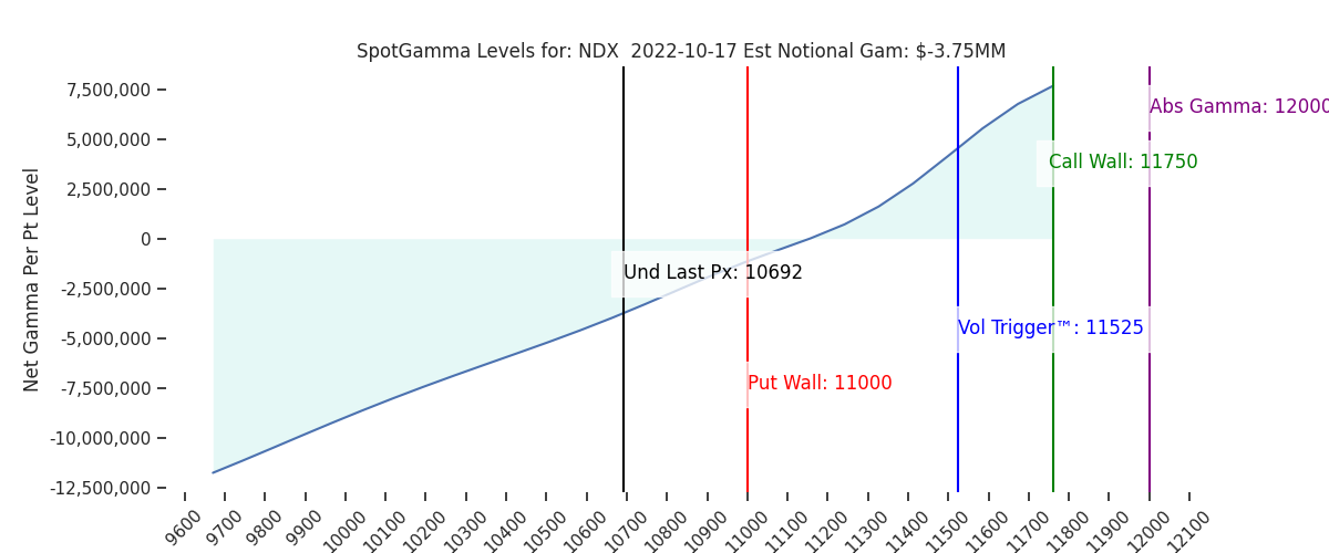 2022-10-17_CBOE_gammagraph_AMNDX.png
