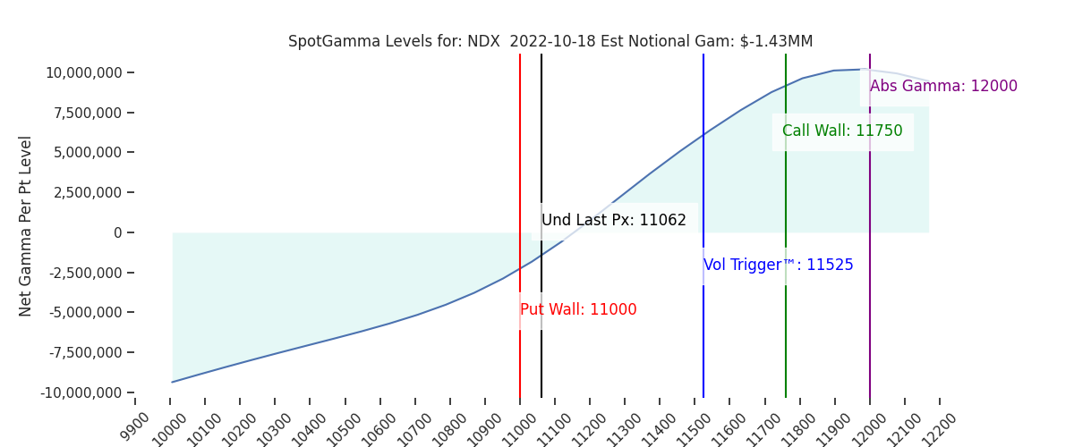2022-10-18_CBOE_gammagraph_AMNDX.png