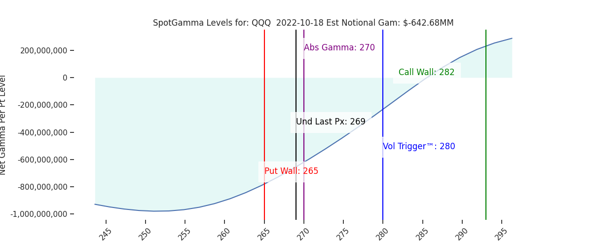 2022-10-18_CBOE_gammagraph_AMQQQ.png