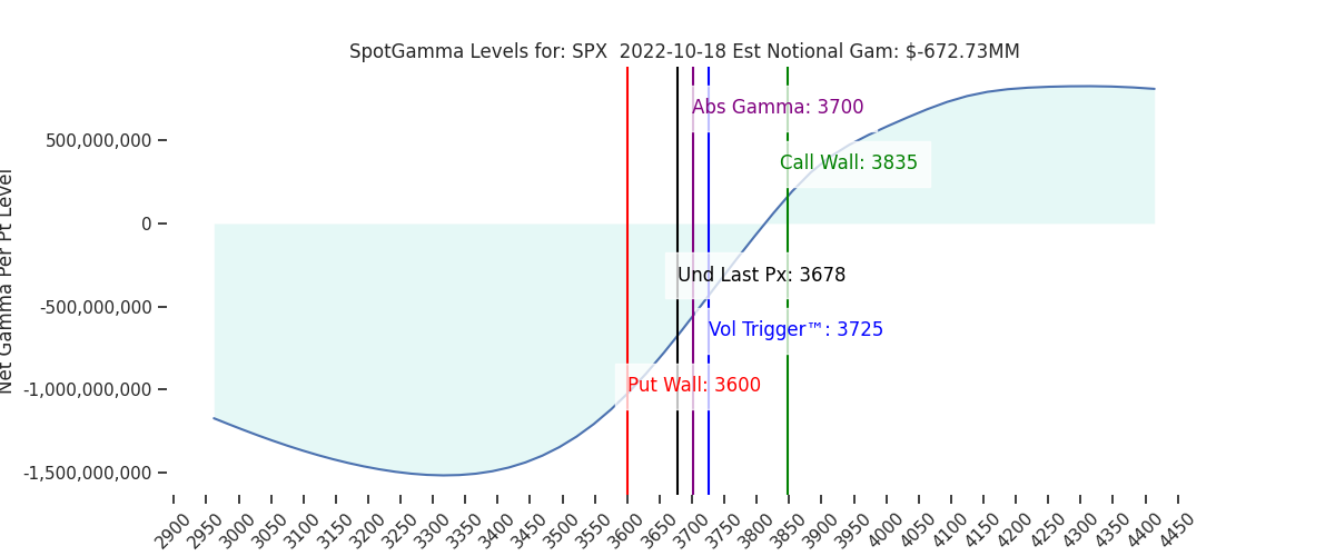 2022-10-18_CBOE_gammagraph_AMSPX.png