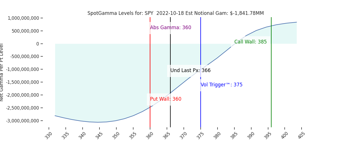 2022-10-18_CBOE_gammagraph_AMSPY.png