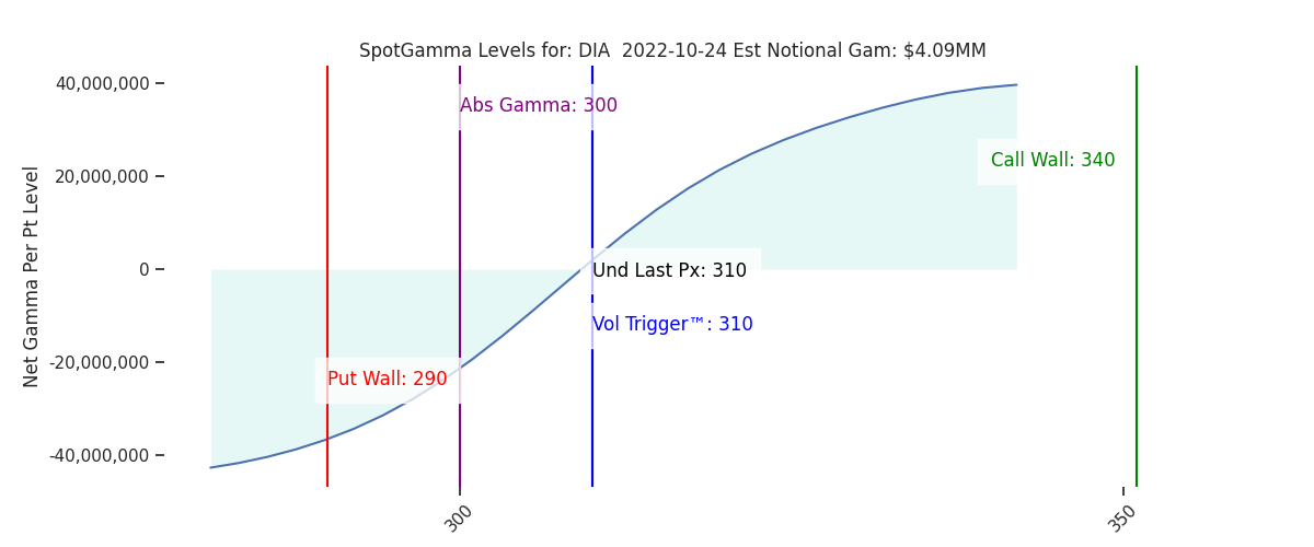 2022-10-24_CBOE_gammagraph_AMDIA.png