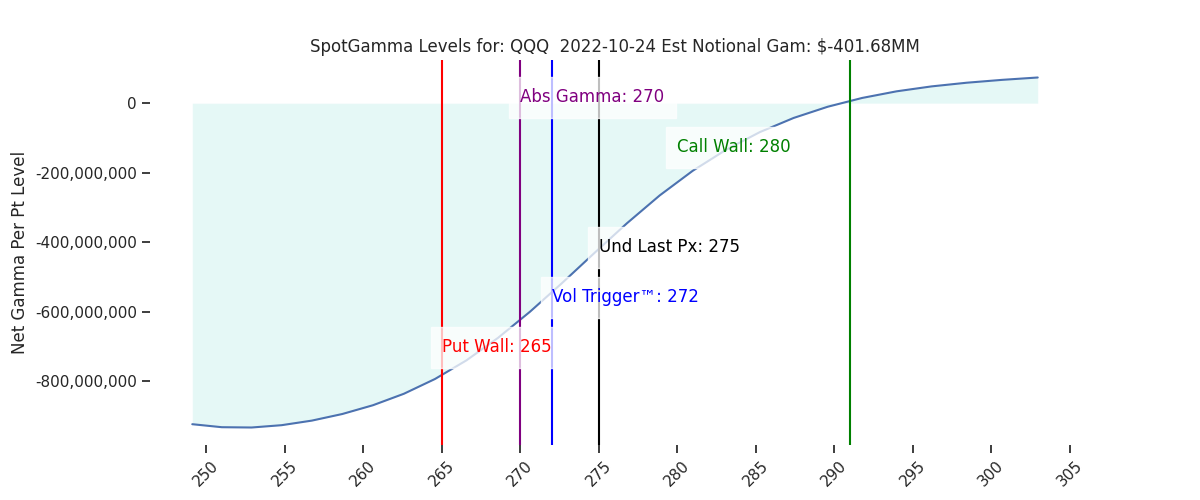 2022-10-24_CBOE_gammagraph_AMQQQ.png