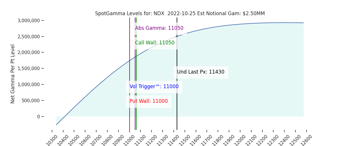 2022-10-25_CBOE_gammagraph_AMNDX.png