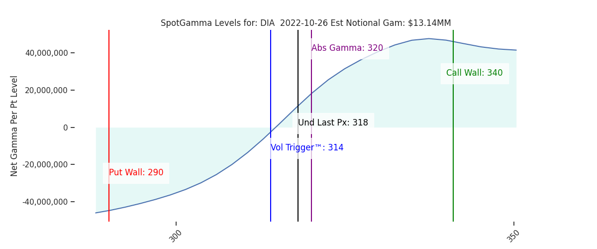 2022-10-26_CBOE_gammagraph_AMDIA.png