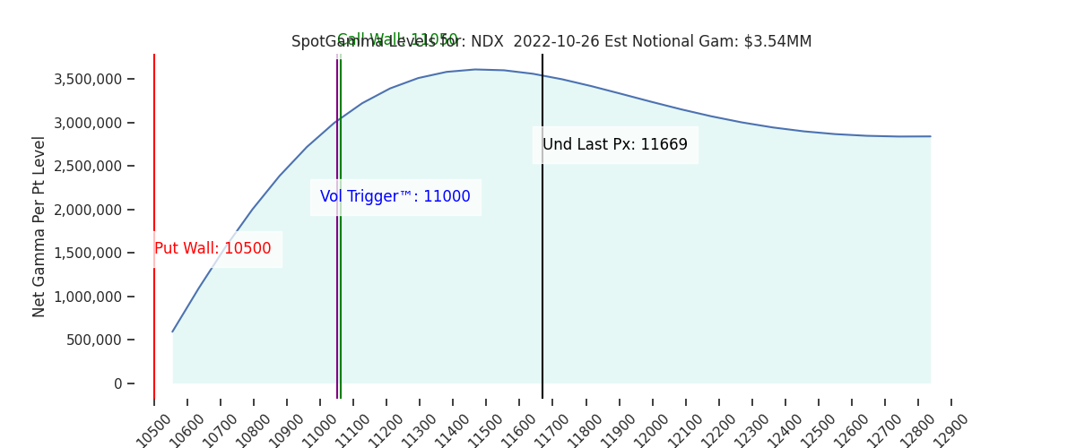 2022-10-26_CBOE_gammagraph_AMNDX.png