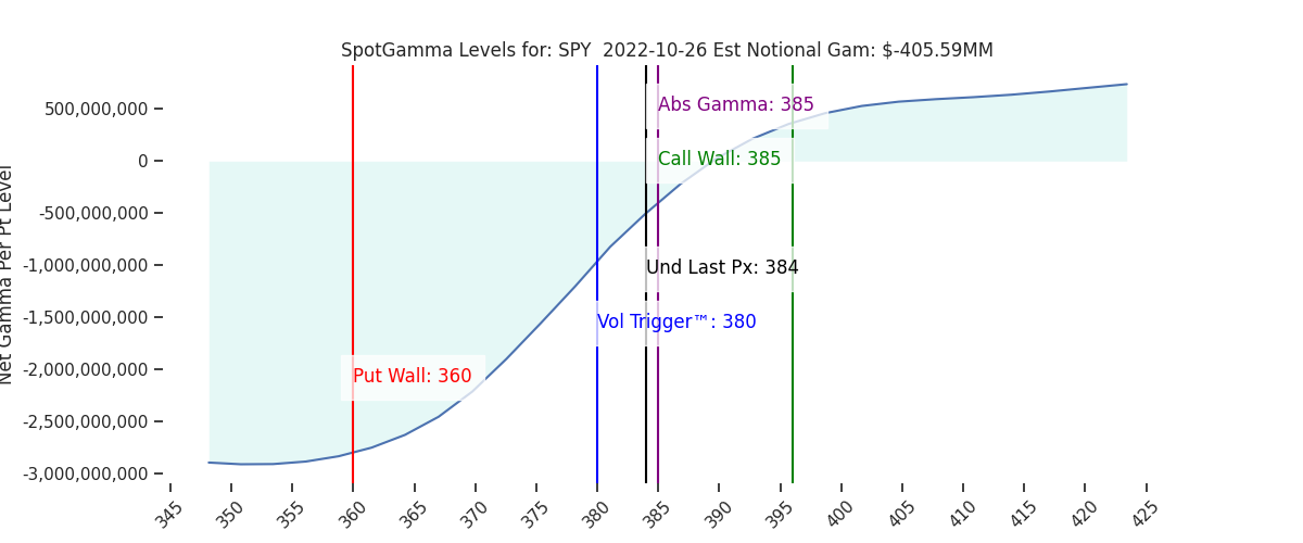 2022-10-26_CBOE_gammagraph_AMSPY.png