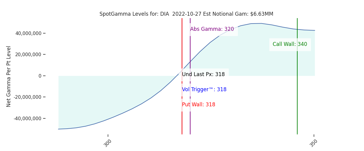 2022-10-27_CBOE_gammagraph_AMDIA.png