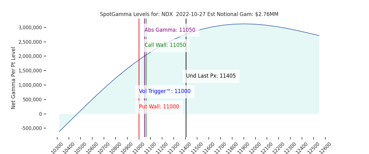 2022-10-27_CBOE_gammagraph_AMNDX.png