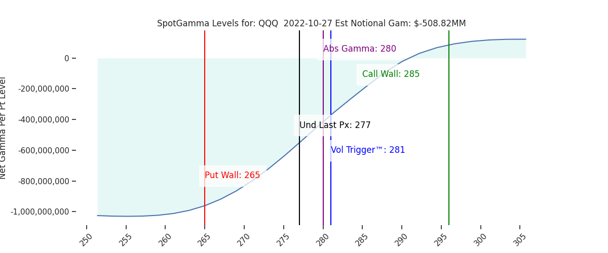 2022-10-27_CBOE_gammagraph_AMQQQ.png