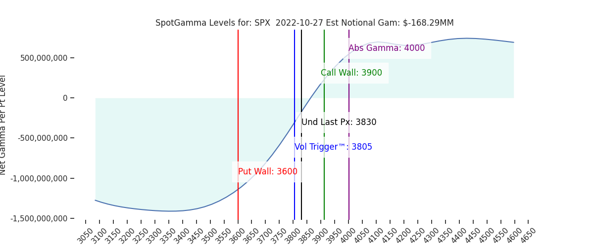 2022-10-27_CBOE_gammagraph_AMSPX.png