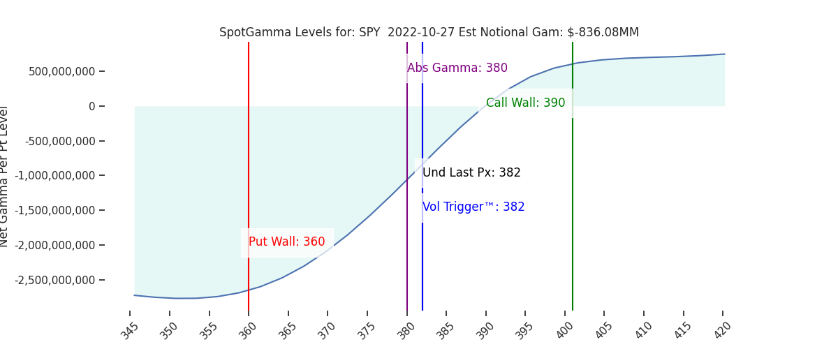 2022-10-27_CBOE_gammagraph_AMSPY.png