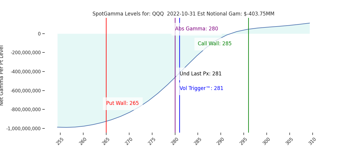 2022-10-31_CBOE_gammagraph_AMQQQ.png