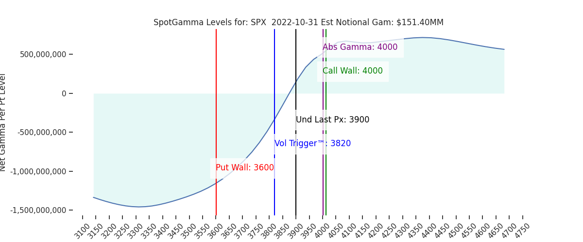 2022-10-31_CBOE_gammagraph_AMSPX.png