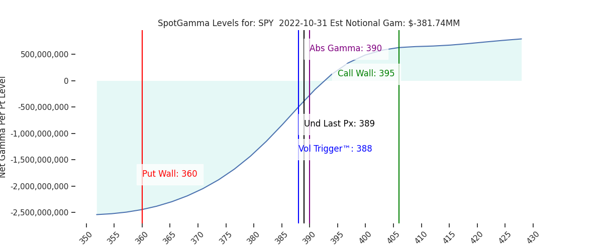 2022-10-31_CBOE_gammagraph_AMSPY.png